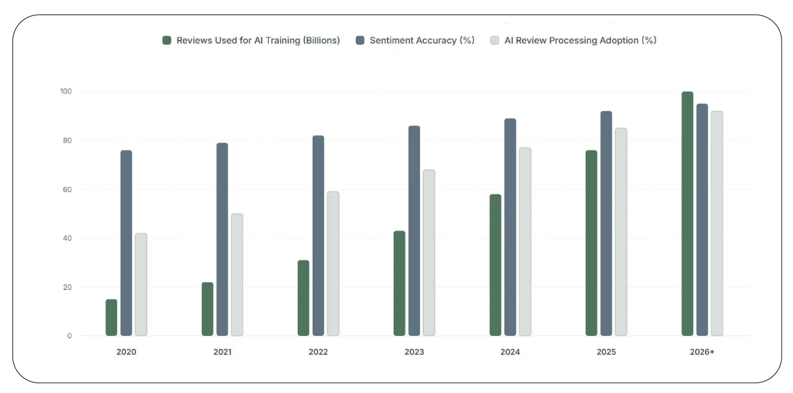 Customer Review Data Growth (2020–2026)